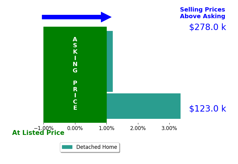 Bar chart comparing asking price vs selling price for Carissa Holton