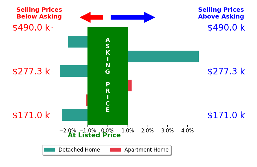 Bar chart comparing asking price vs selling price for Sara Junaid