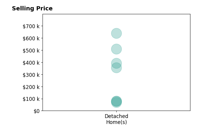 Histogram of home sales price ranges for Gerald Sorensen