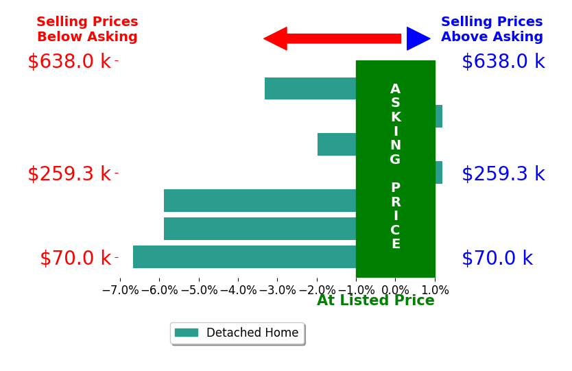 Bar chart comparing asking price vs selling price for Gerald Sorensen