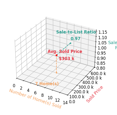 Chart showing sale-to-list price ratio for Gerald Sorensen