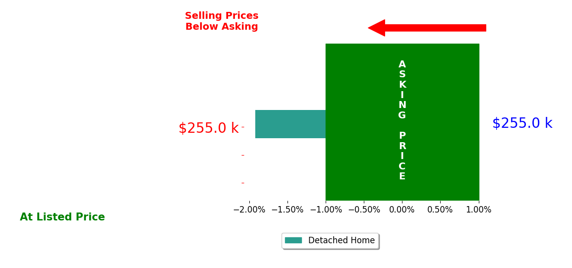 Bar chart comparing asking price vs selling price for Bryce Clark