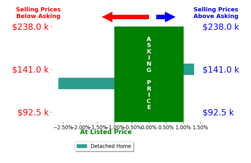 Bar chart comparing asking price vs selling price for Jared Hottle