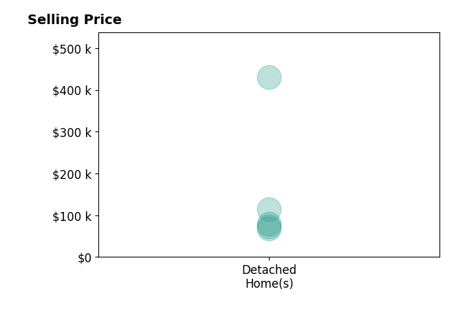 Histogram of home sales price ranges for Luann Moran