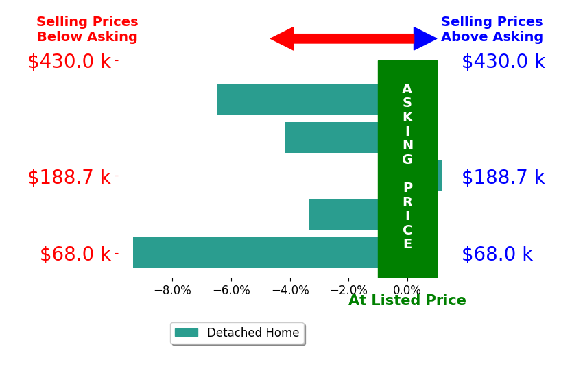Bar chart comparing asking price vs selling price for Luann Moran