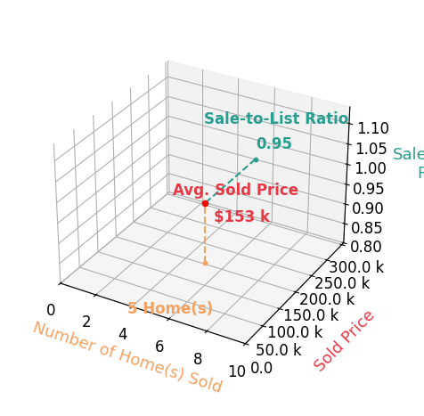 Chart showing sale-to-list price ratio for Luann Moran