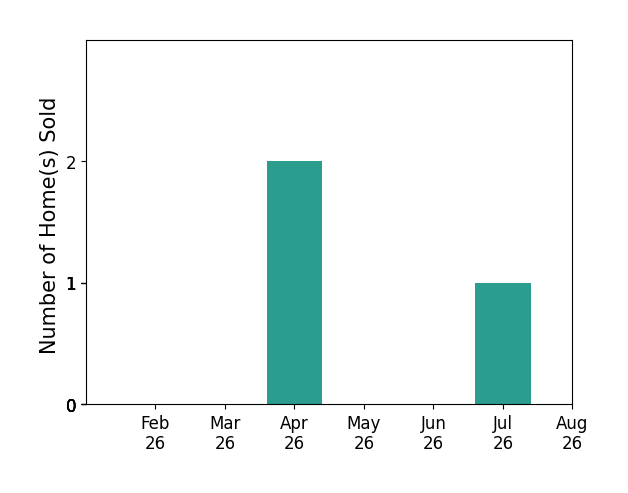 Bar chart of total home sales by Scott Seeley GRI CRS over the past 12 months