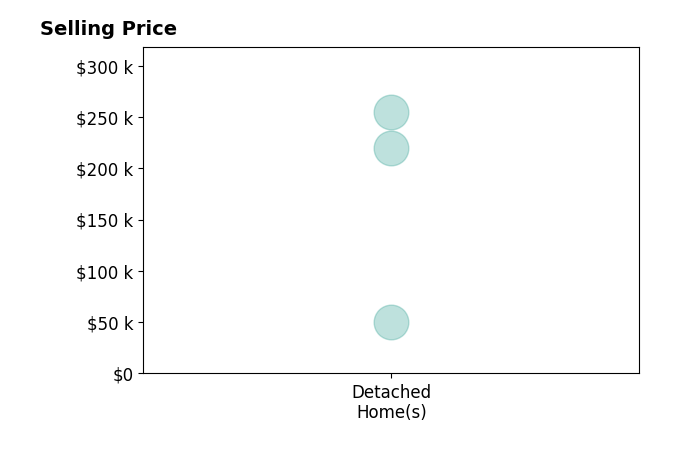 Histogram of home sales price ranges for Scott Seeley GRI CRS