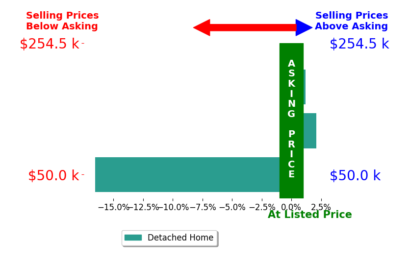 Bar chart comparing asking price vs selling price for Scott Seeley GRI CRS