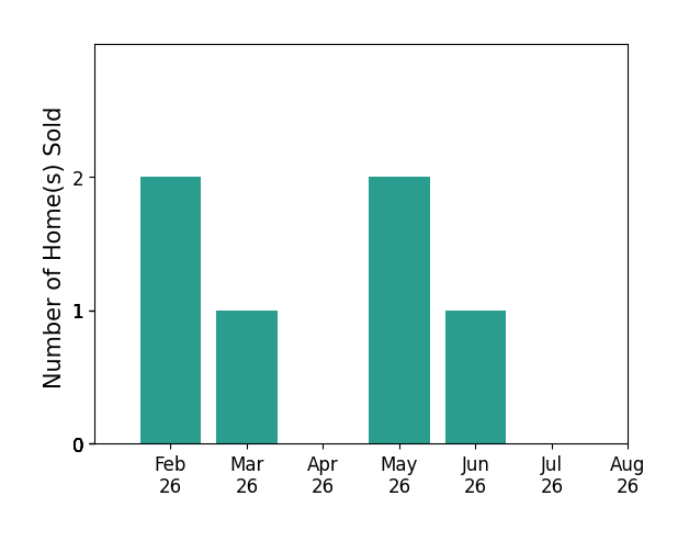 Bar chart of total home sales by Denise Reents over the past 12 months