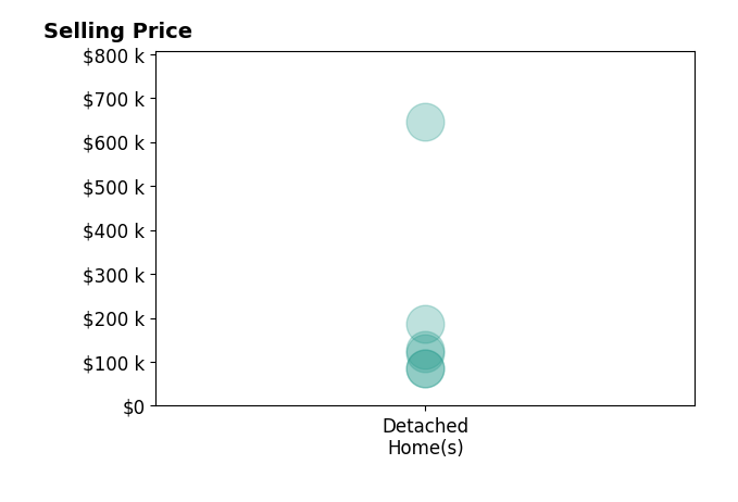 Histogram of home sales price ranges for Denise Reents