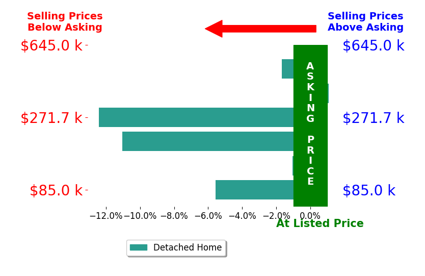 Bar chart comparing asking price vs selling price for Denise Reents