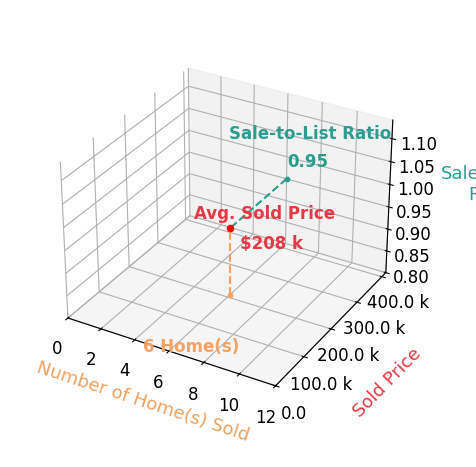 Chart showing sale-to-list price ratio for Denise Reents