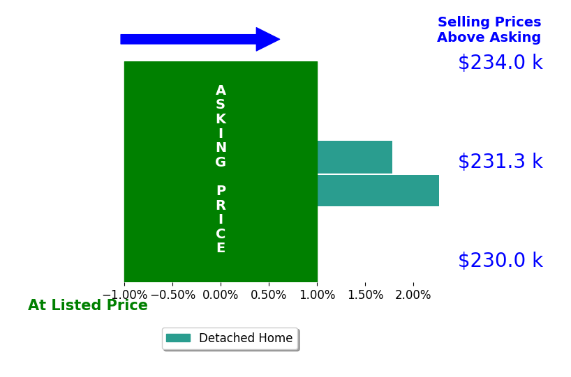 Bar chart comparing asking price vs selling price for Cindy Gaffney