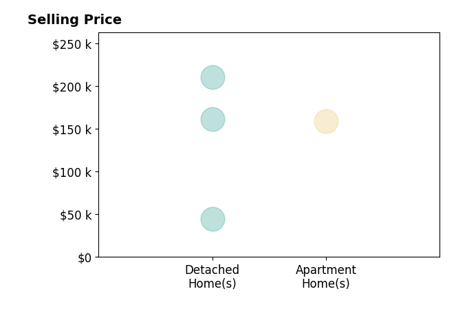 Histogram of home sales price ranges for Tom Herzmann