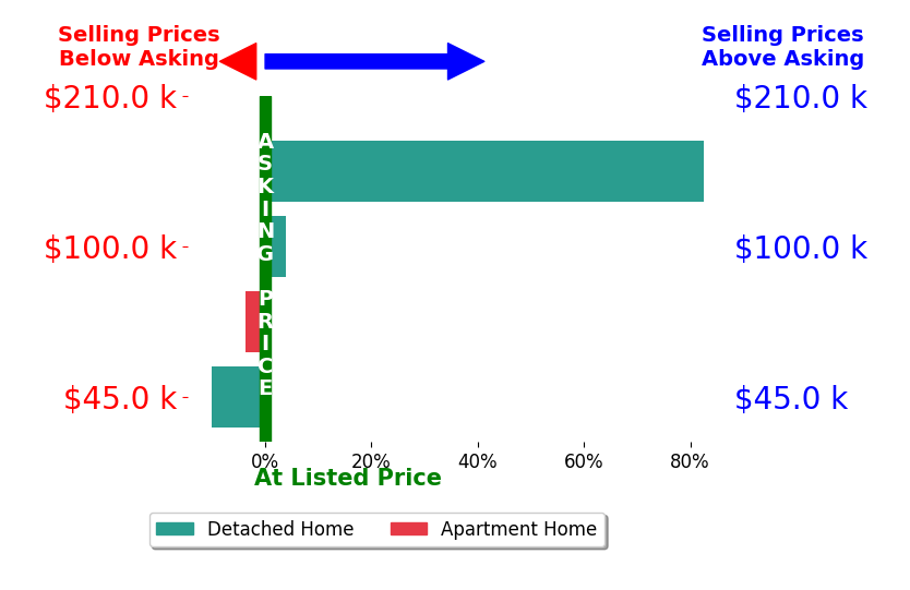 Bar chart comparing asking price vs selling price for Tom Herzmann