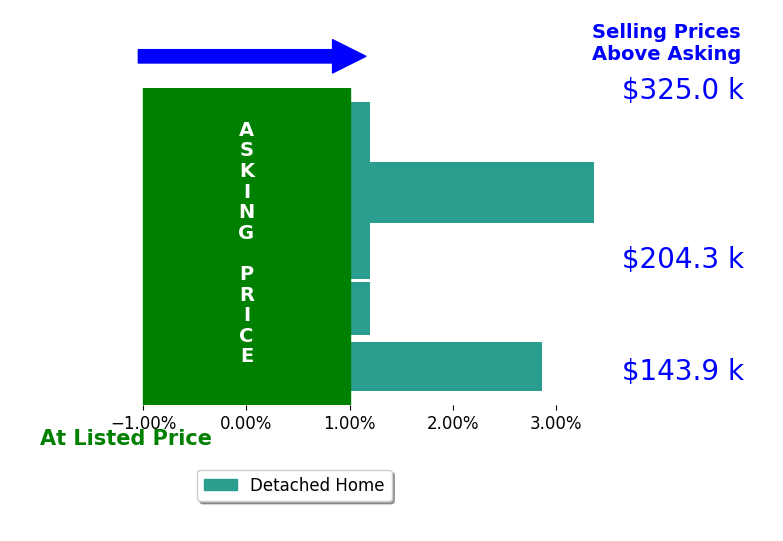 Bar chart comparing asking price vs selling price for Dan GutknechtCRSG