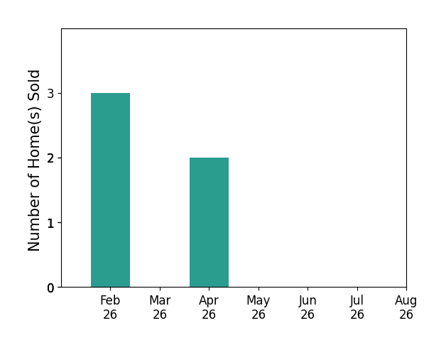 Bar chart of total home sales by Jennifer Worrell over the past 12 months