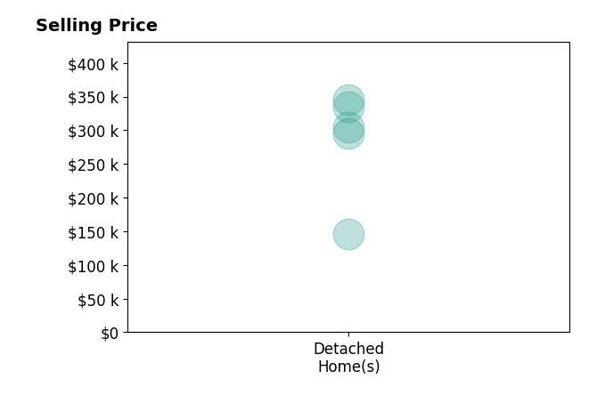Histogram of home sales price ranges for Jennifer Worrell