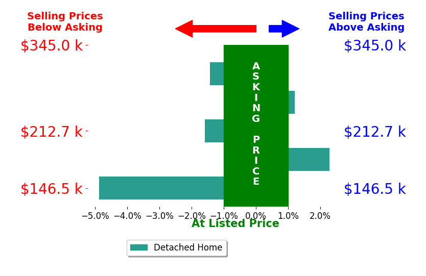 Bar chart comparing asking price vs selling price for Jennifer Worrell