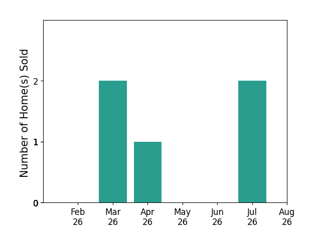 Bar chart of total home sales by Ryan Backes over the past 12 months