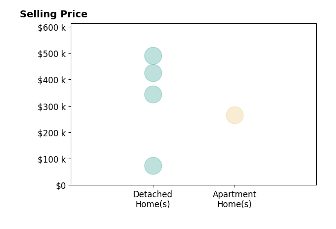 Histogram of home sales price ranges for Ryan Backes