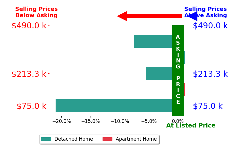 Bar chart comparing asking price vs selling price for Ryan Backes