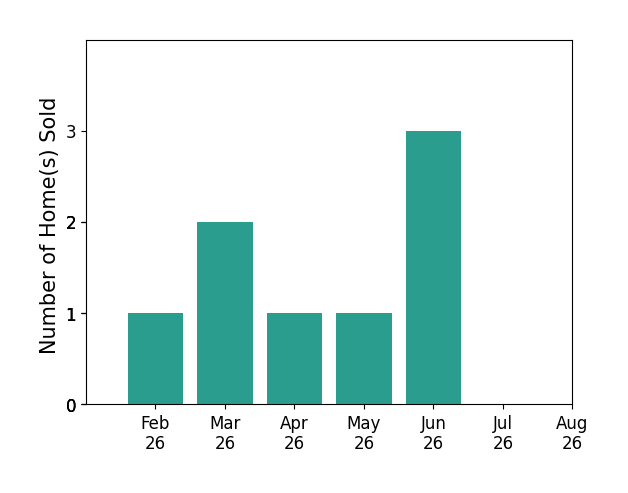 Bar chart of total home sales by Bryn Mangrich over the past 12 months