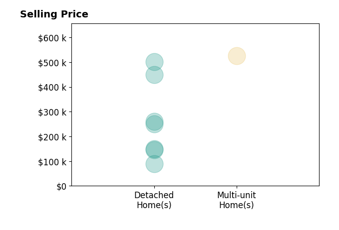 Histogram of home sales price ranges for Bryn Mangrich