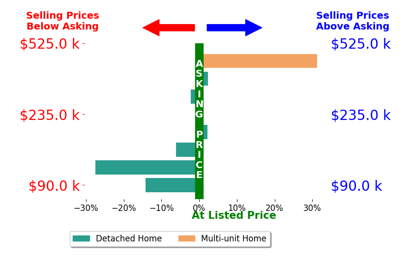 Bar chart comparing asking price vs selling price for Bryn Mangrich