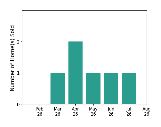 Bar chart of total home sales by Gina Lewis over the past 12 months