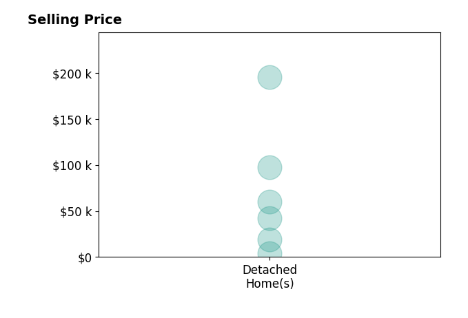 Histogram of home sales price ranges for Gina Lewis