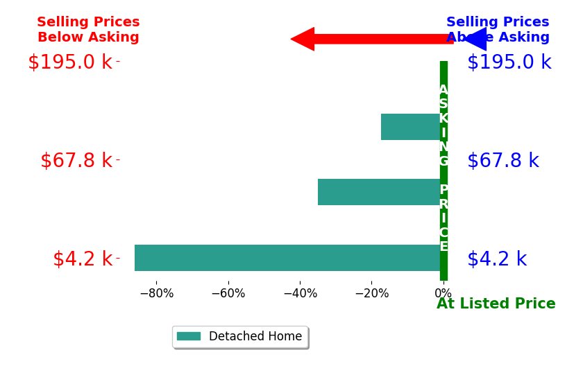 Bar chart comparing asking price vs selling price for Gina Lewis