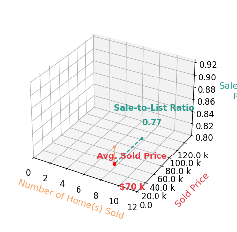 Chart showing sale-to-list price ratio for Gina Lewis