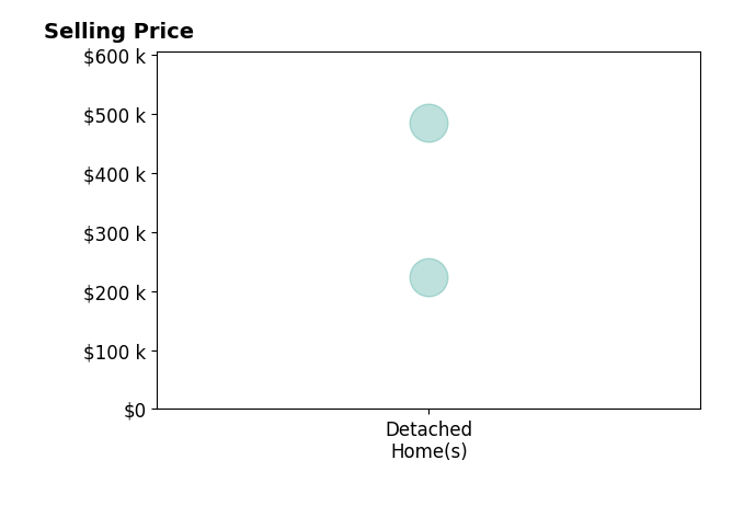 Histogram of home sales price ranges for Zakary Jenn
