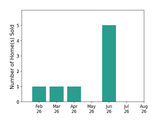 Bar chart of total home sales by Betty Wroe over the past 12 months