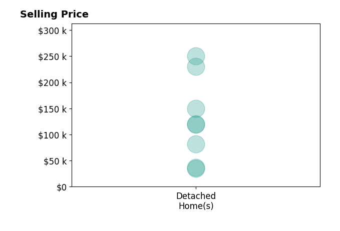Histogram of home sales price ranges for Betty Wroe