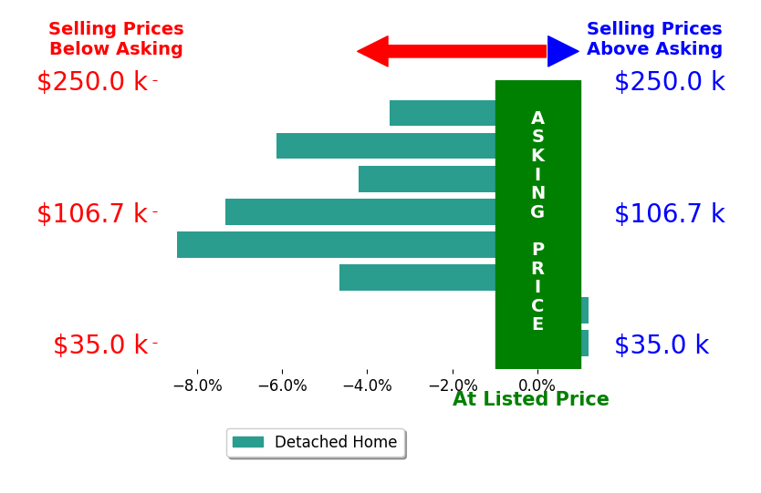 Bar chart comparing asking price vs selling price for Betty Wroe