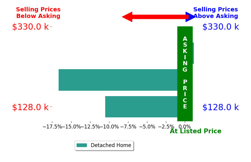 Bar chart comparing asking price vs selling price for Connie Rochford
