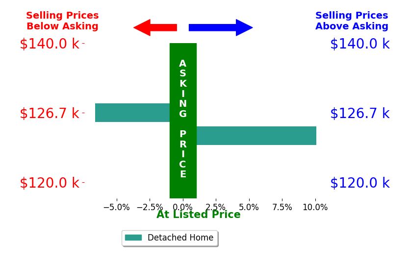 Bar chart comparing asking price vs selling price for Brent Kriener