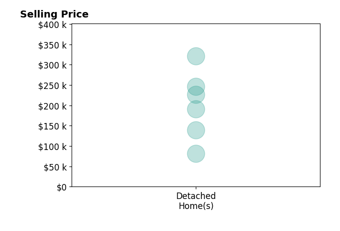 Histogram of home sales price ranges for Amy Schaefer
