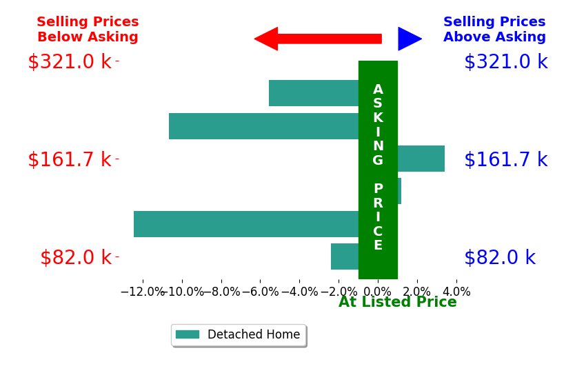 Bar chart comparing asking price vs selling price for Amy Schaefer