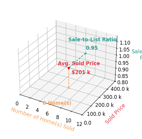 Chart showing sale-to-list price ratio for Amy Schaefer