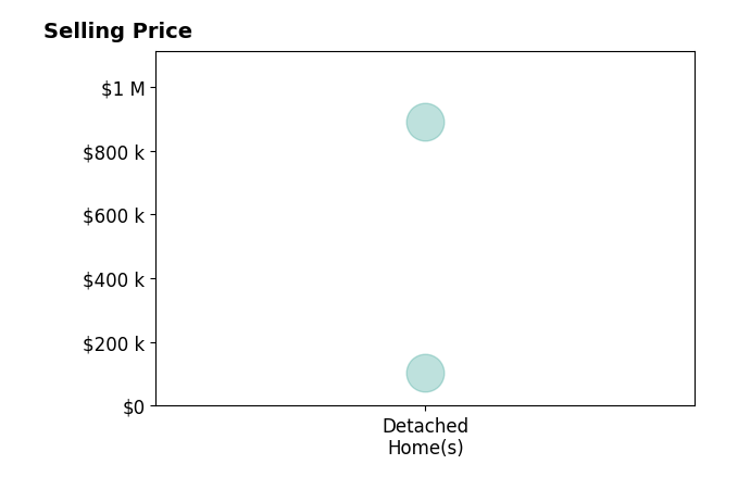Histogram of home sales price ranges for Lauren Jones Patten