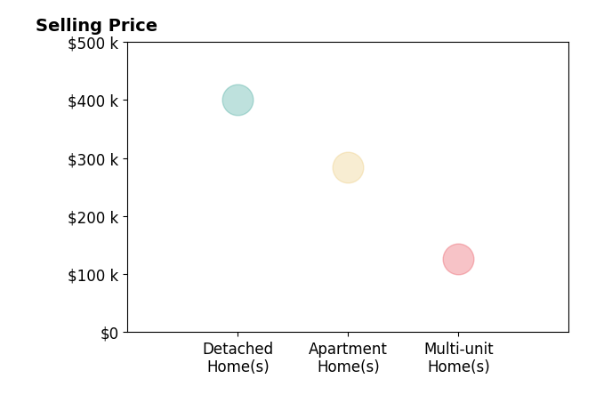 Histogram of home sales price ranges for Ron Garris CRBCRS