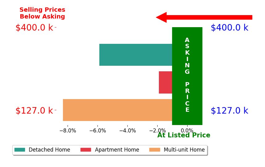 Bar chart comparing asking price vs selling price for Ron Garris CRBCRS