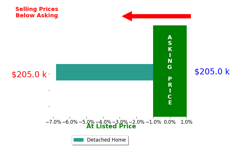 Bar chart comparing asking price vs selling price for Travis Ford