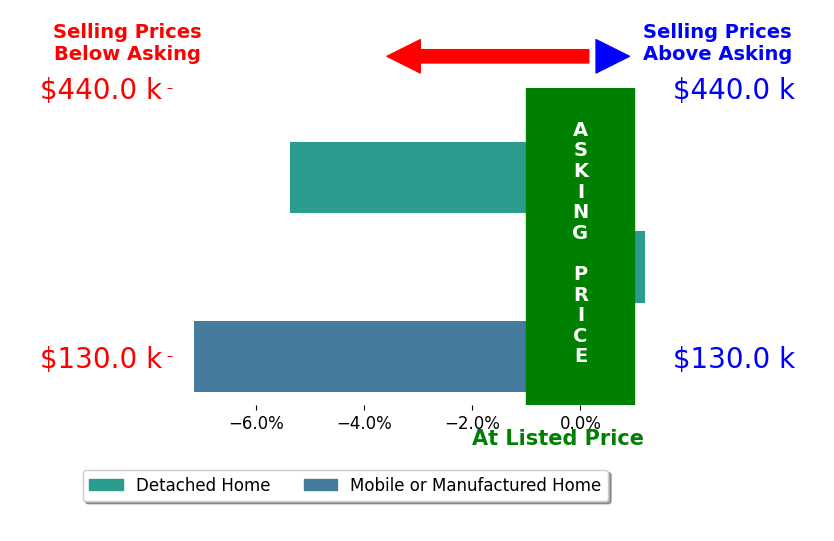 Bar chart comparing asking price vs selling price for Anwar Nassar