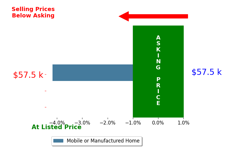 Bar chart comparing asking price vs selling price for Randy Tucker
