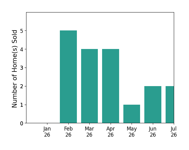Bar chart of total home sales by Drew Harris over the past 12 months